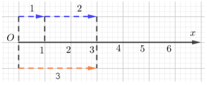 Hình ảnh sau minh họa cho phép toán nào?   A. Phép cộng của 1 và 2 B. Phép trừ của 2 và 1 C. Phép cộng của 1 và 3 D. Phép trừ của 3 và 1 (ảnh 1)
