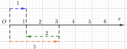 Hình ảnh sau minh họa cho phép toán nào?   A. Phép cộng của 1 và 2 B. Phép trừ của 3 và 2 C. Phép cộng của 1 và 3 D. Phép trừ của 3 và 1 (ảnh 1)