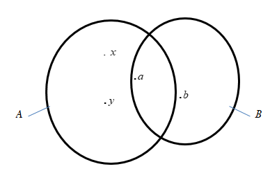 Cho hai tập hợp A={a;x;y}  và B={a;b} . Hãy dùng hình vẽ minh họa hai tập hợp A  và  B (ảnh 1)