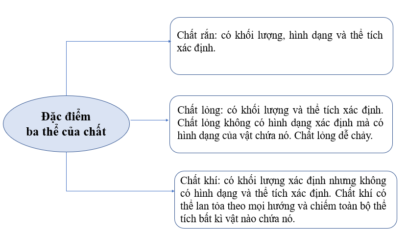 - Ví dụ một số chất rắn: ………………………… - Ví dụ một số chất lỏng: ………………………. (ảnh 1)