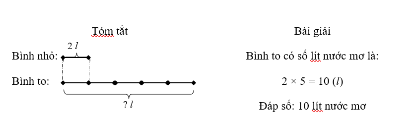 Mẹ rót nước mơ vào hai chiếc bình. Bình nhỏ có 2 l nước mơ, bình to có số lít nước mơ gấp 5 lần bình nhỏ. Hỏi bình to có bao nhiêu lít nước mơ (ảnh 1)