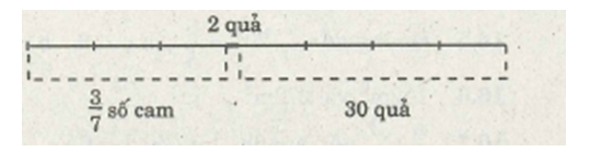 Một người mang đi bán một sọt cam. Sau khi bán 3/7  số cam và 2 quả thì số cam còn lại là  30 quả. (ảnh 1)