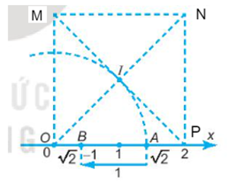 a) Trên trục số, hãy xác định điểm biểu diễn số   căn bậc hai  2-1 (ảnh 1)