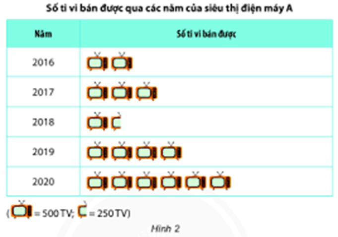 Quan sát biểu đồ tranh sau: Năm 2019 điện máy A bán được bao nhiêu chiếc Tivi? (ảnh 1)