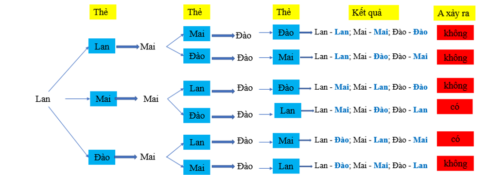 Ba bạn Lan, Mai, Đào đặt thẻ học sinh của mình vào một hộp kín, sau đó mỗi bạn lấy ngẫu nhiên (ảnh 1)