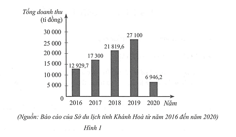 Biểu đồ cột ở Hình 1 biểu diễn tổng doanh thu du lịch (ước đạt) của tỉnh Khánh Hòa (ảnh 1)