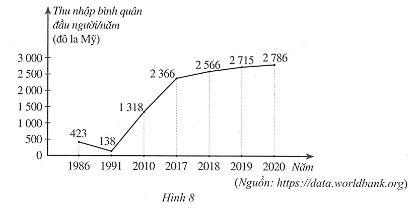Biểu đồ ở Hình 8 biểu diễn thu nhập bình quân đầu người/năm của Việt Nam (tính theo đô la Mỹ) (ảnh 1)