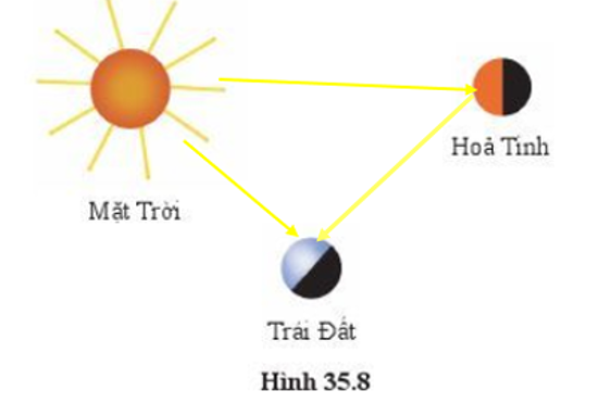 Sơ đồ đường đi của ánh sáng mặt trời giúp chúng ta thấy Hỏa tinh. (ảnh 1)