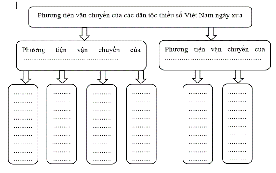 Văn bản Phương tiện vận chuyển của các dân tộc thiểu số Việt Nam ngày xưa cung cấp  (ảnh 1)