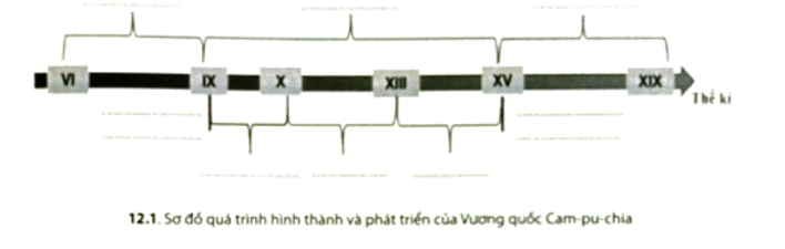 Hoàn thành sơ đồ 12.1 dưới đây về quá trình hình thành và phát triển của Vương quốc Cam-pu-chia. (ảnh 1)
