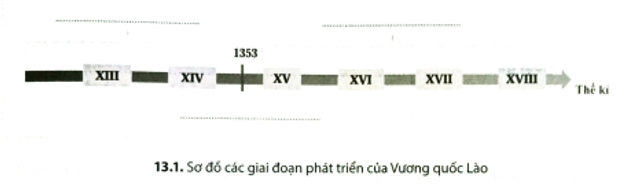Hoàn thành sơ đồ 13.1 dưới đây và nêu quá trình hình thành và phát triển của Vương quốc Lào (ảnh 1)