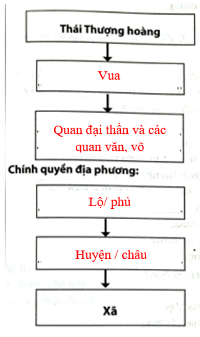 Hoàn thiện sơ đồ bộ máy nhà nước thời Trần dưới đây và trả lời các câu hỏi trong Phiếu học tập (ảnh 2)