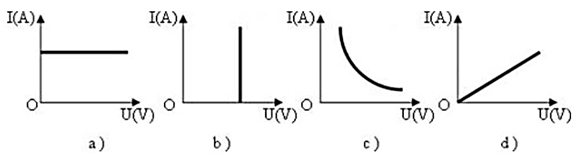 Trên hình vẽ, hãy cho biết đồ thị nào biểu diễn đúng mối quan hệ giữa cường độ dòng điện I (A) chạy trong dây dẫn và (ảnh 1)