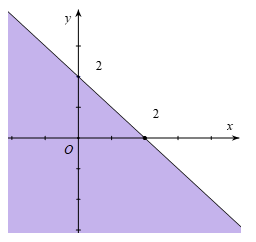 Miền nghiệm của bất phương trình x+y bé hơn bằng 2 là phần tô đậm trong hình vẽ (ảnh 1)