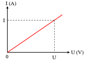 Đồ thị này cho biết mối quan hệ gì giữa cường độ dòng điện chạy qua dây dẫn I và hiệu điện thế U giữa hai đầu dây dẫn? (ảnh 1)