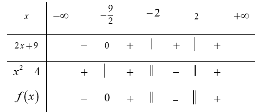 Có bao nhiêu giá trị nguyên dương của x thỏa mãn x+3/x^2-4/ 1/x+2< 2x/ 2x-x^2? (ảnh 1)