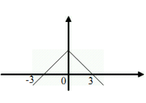 Cho đồ thị hàm số y=f(x) Kết luận nào trong các kết luận sau là đúng? (ảnh 1)