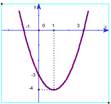 Cho hàm số f(x) có đồ thị như hình vẽ. Giá trị nguyên lớn nhất của  để hàm số y= 1/ căn f(x)-2m+2 có TXĐ là R . (ảnh 1)