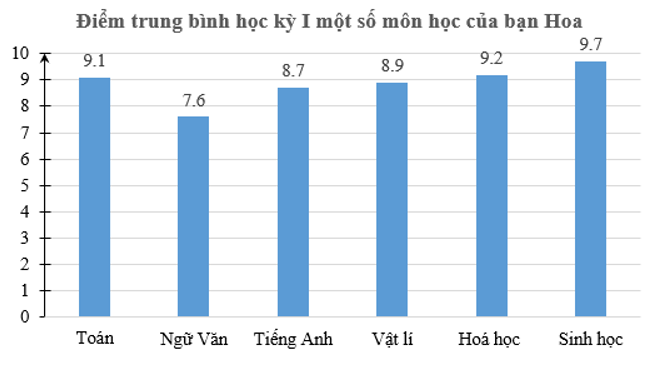 Biểu đồ dưới đây biểu diễn điểm trung bình học kì I của bạn Hoa (ảnh 1)