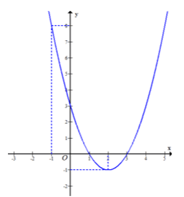 Cho hàm số y=f(x) có đồ thị là đường cong trong hình vẽ dưới đây   (ảnh 1)
