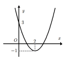 Cho hàm số f(x)=ax^2 ++bx+c có đồ thị như hình vẽ bên. Tìm tất cả các giá trị của m để phương trình (ảnh 1)