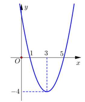 Cho hàm số f(x)=x^2 -6x+5 có đồ thị như hình vẽ.   (ảnh 1)
