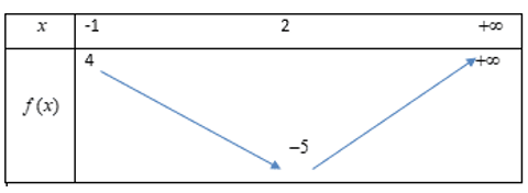 Cho hàm số y=căn 2x^2 -2x-m-x-1 có đồ thị  (C). Gọi  là tập hợp các giá trị nguyên dương của tham số m để cho đồ thị   (ảnh 1)