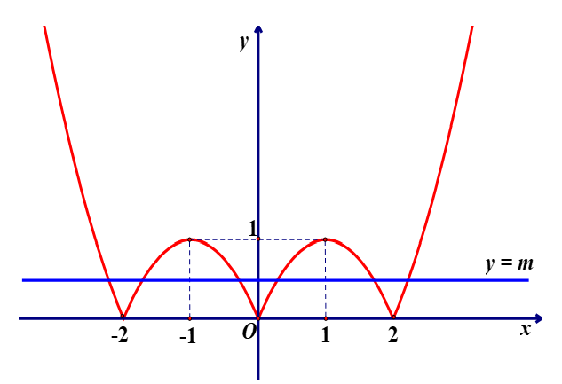Gọi S=(a,b) là tập các giá trị của tham số m để phương trình |x|căn x^2 -4|x|+4 =m  có số nghiệm nhiều nhất (ảnh 1)