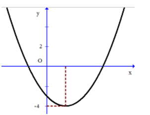 Cho hàm số bậc hai y=f(x)=ax^2 +bx+c (a khác 0)  có đồ thị như hình vẽ dưới.   (ảnh 1)
