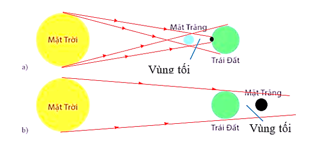 a) Vẽ các tia sáng để xác định vùng tối trong mỗi hiện tượng nhật thực và nguyệt thực: (ảnh 2)