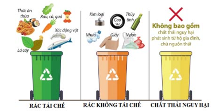 Hiện nay theo xu hướng ở các nước trên thế giới, rác thải được người dân phân loại và bỏ vào các thùng gồm thùng đựng rác tái chế, thùng đựng rác không tái chế và thùng đựng chất thải nguy hại. (ảnh 1)