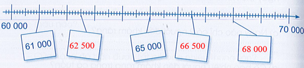 Số? 60 000 1 000 ô trống 65 000 ô trống (ảnh 2)