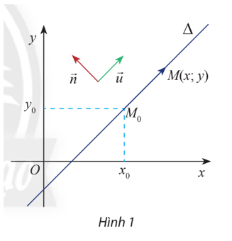 Trong mặt phẳng Oxy, cho đường thẳng Δ đi qua điểm M0(x0;y0) và cho hai vectơ   (ảnh 1)