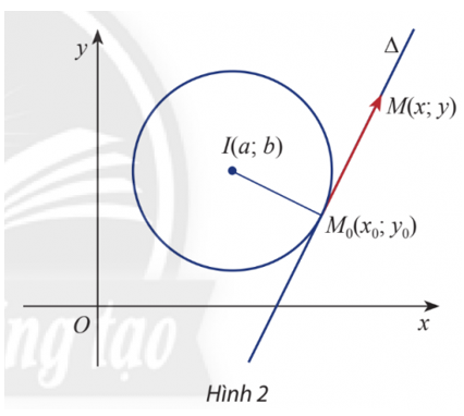 Cho điểm M0(x0;y0) nằm trên đường tròn (C) tâm I(a; b) và cho điểm M(x; y) tùy ý trong mặt (ảnh 1)