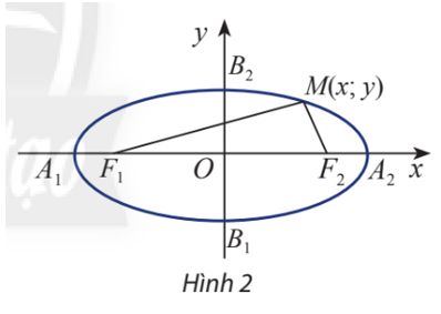 Cho elip (E) có các tiêu điểm F1 và F2 và đặt F1F2 = 2c. Chọn hệ trục tọa độ Oxy sao cho F1 (ảnh 1)