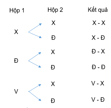 Hộp thứ nhất đựng 1 thẻ xanh, 1 thẻ đỏ và 1 thẻ vàng. Hộp thứ hai đựng 1 thẻ xanh (ảnh 1)