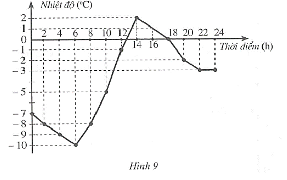 Biểu đồ đoạn thẳng trong Hình 9 biểu diễn nhiệt độ trong một ngày mùa đông (ảnh 1)