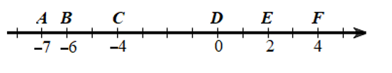 Biểu diễn các số – 7, – 6, – 4, 0, 2, 4 trên trục số nằm ngang. (ảnh 1)