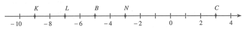 Trên trục số sau:   a) Điểm N biểu diễn số …........ ; điểm B biểu diễn số (ảnh 1)