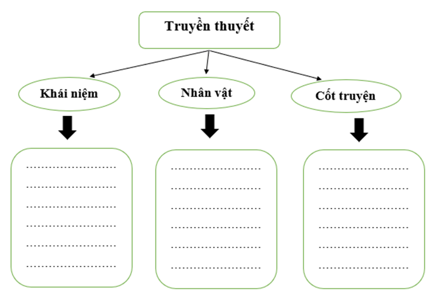 Hoàn thành sơ đồ sau để khái quát một số nét chính về thể loại truyền thuyết: (ảnh 1)