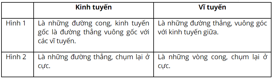 Dựa vào các hình dưới đây, em hãy cho biết sự khác nhau của các lưới kinh, vĩ tuyến. (ảnh 2)