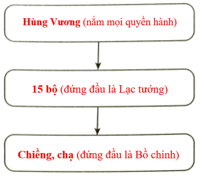 Hoàn thành sơ đồ tổ chức Nhà nước Văn Lang dưới đây và rút ra nhận xét. Nhận xét: (ảnh 2)