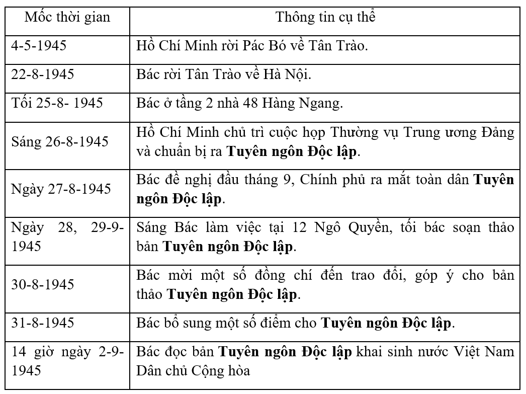 Ghi lại mỗi thông tin cụ thể trong phần (2) của văn bản (tương ứng với từng mốc (ảnh 2)