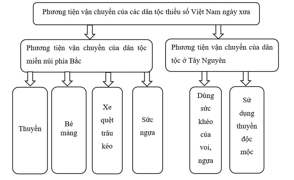 Văn bản Phương tiện vận chuyển của các dân tộc thiểu số Việt Nam ngày xưa cung cấp  (ảnh 2)