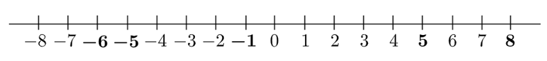 Biểu diễn các số nguyên sau lên trục số: 5; − 5; 8; − 1; − 6 (ảnh 2)