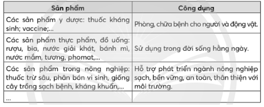 Hãy nêu tên các sản phẩm có ứng dụng công nghệ vi sinh vật được sản xuất ở Việt Nam. (ảnh 1)