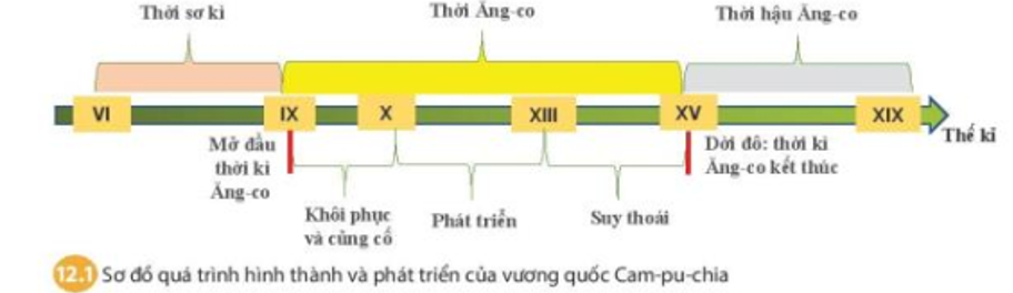 Hoàn thành sơ đồ 12.1 dưới đây về quá trình hình thành và phát triển của Vương quốc Cam-pu-chia. (ảnh 2)