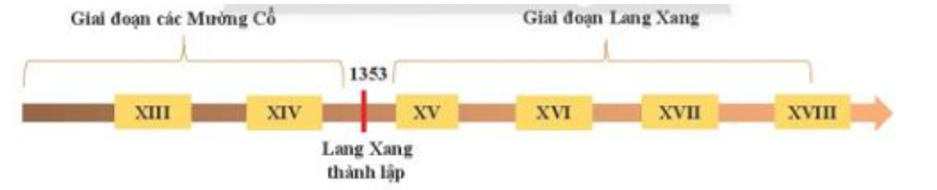 Hoàn thành sơ đồ 13.1 dưới đây và nêu quá trình hình thành và phát triển của Vương quốc Lào (ảnh 2)