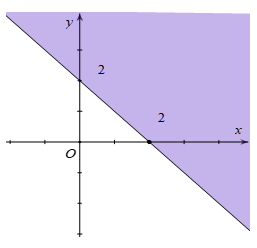 Miền nghiệm của bất phương trình x+y bé hơn bằng 2 là phần tô đậm trong hình vẽ (ảnh 2)