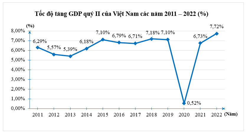 Cho biểu đồ sau:   Hỏi quý II của năm nào Việt Nam có tốc độ tăng GDP thấp nhất? A. 2011; B. 2012; C. 2020; D. 2022. (ảnh 1)